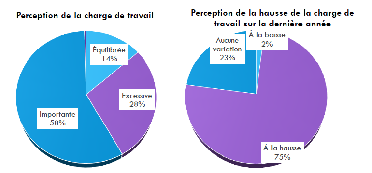 ChargeTravail