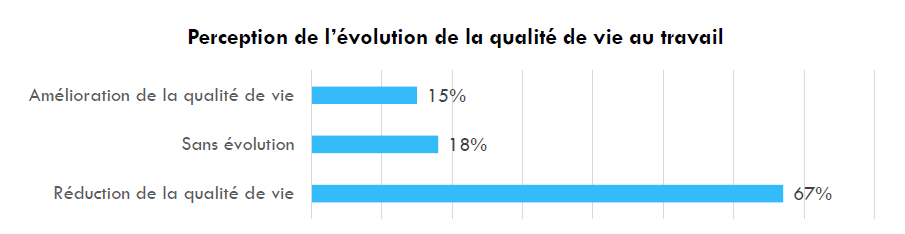 EvolQualitéVieAuTravail