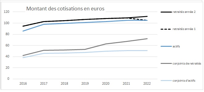 Evolution du montant des cotisation