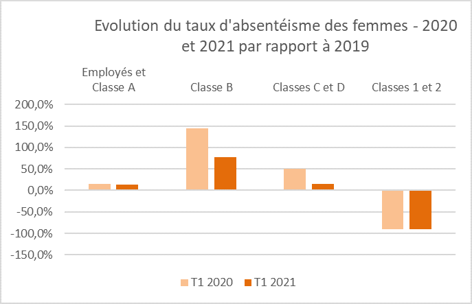 TxAbsentéismeClasses