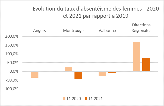 TxAbsentéismeSites